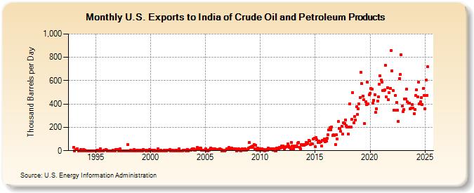 U.S. Exports to India of Crude Oil and Petroleum Products (Thousand Barrels per Day)