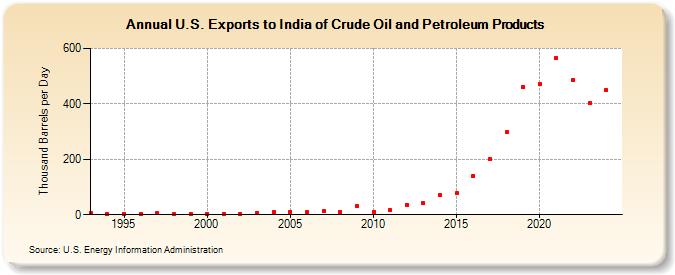 U.S. Exports to India of Crude Oil and Petroleum Products (Thousand Barrels per Day)