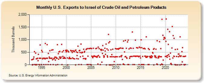 U.S. Exports to Israel of Crude Oil and Petroleum Products (Thousand Barrels)