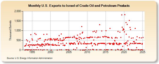 U.S. Exports to Israel of Crude Oil and Petroleum Products (Thousand Barrels)