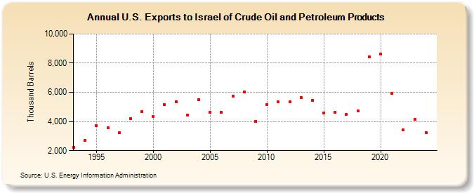 U.S. Exports to Israel of Crude Oil and Petroleum Products (Thousand Barrels)