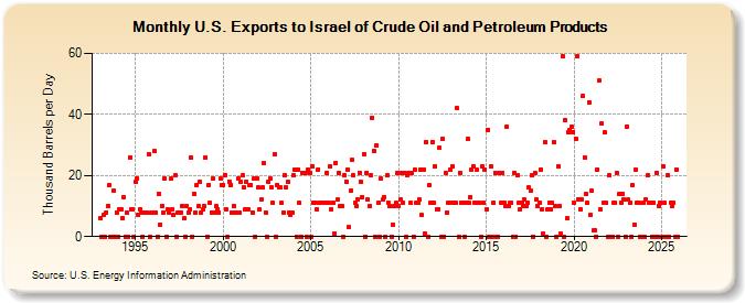 U.S. Exports to Israel of Crude Oil and Petroleum Products (Thousand Barrels per Day)