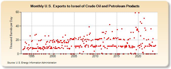U.S. Exports to Israel of Crude Oil and Petroleum Products (Thousand Barrels per Day)