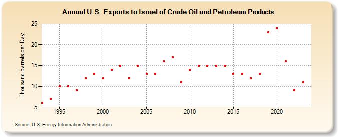 U.S. Exports to Israel of Crude Oil and Petroleum Products (Thousand Barrels per Day)