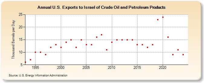 U.S. Exports to Israel of Crude Oil and Petroleum Products (Thousand Barrels per Day)