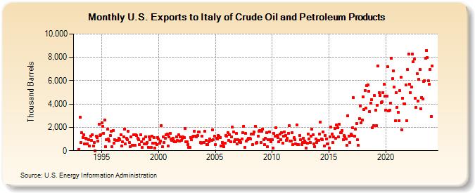 U.S. Exports to Italy of Crude Oil and Petroleum Products (Thousand Barrels)