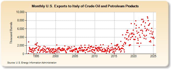 U.S. Exports to Italy of Crude Oil and Petroleum Products (Thousand Barrels)