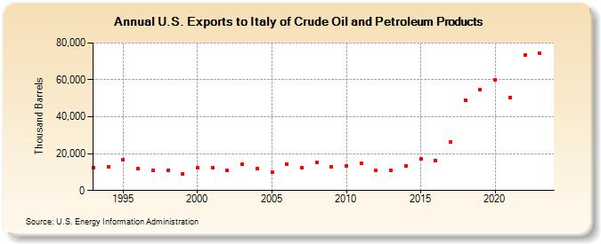 U.S. Exports to Italy of Crude Oil and Petroleum Products (Thousand Barrels)