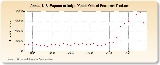 U.S. Exports to Italy of Crude Oil and Petroleum Products (Thousand Barrels)