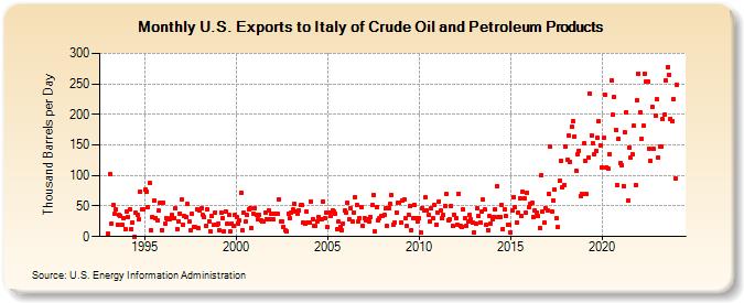 U.S. Exports to Italy of Crude Oil and Petroleum Products (Thousand Barrels per Day)