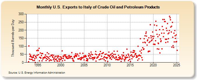 U.S. Exports to Italy of Crude Oil and Petroleum Products (Thousand Barrels per Day)