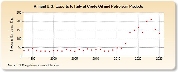 U.S. Exports to Italy of Crude Oil and Petroleum Products (Thousand Barrels per Day)