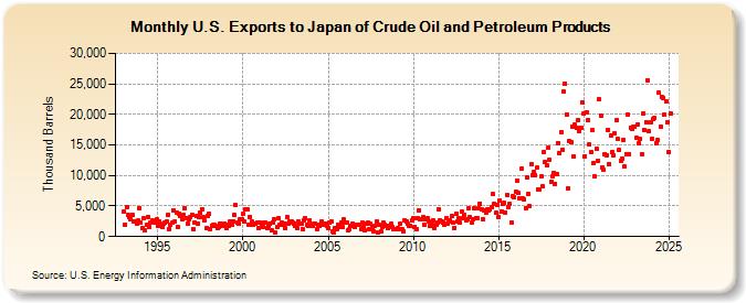 U.S. Exports to Japan of Crude Oil and Petroleum Products (Thousand Barrels)