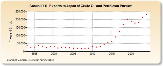 U.S. Exports to Japan of Crude Oil and Petroleum Products (Thousand Barrels)