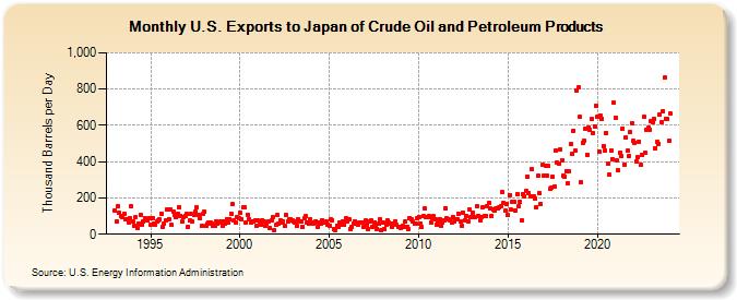 U.S. Exports to Japan of Crude Oil and Petroleum Products (Thousand Barrels per Day)