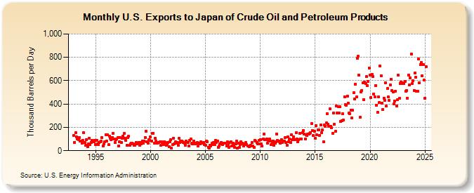 U.S. Exports to Japan of Crude Oil and Petroleum Products (Thousand Barrels per Day)