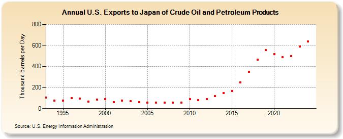 U.S. Exports to Japan of Crude Oil and Petroleum Products (Thousand Barrels per Day)