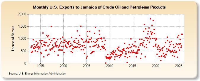 U.S. Exports to Jamaica of Crude Oil and Petroleum Products (Thousand Barrels)