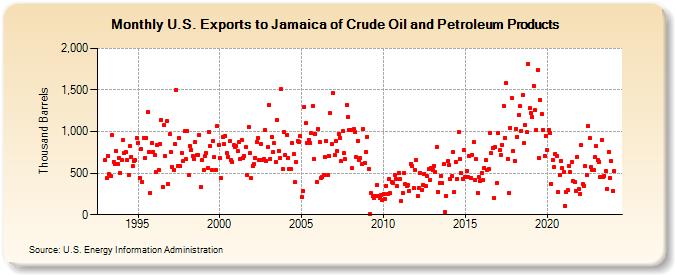 U.S. Exports to Jamaica of Crude Oil and Petroleum Products (Thousand Barrels)