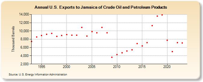 U.S. Exports to Jamaica of Crude Oil and Petroleum Products (Thousand Barrels)
