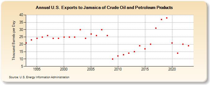 U.S. Exports to Jamaica of Crude Oil and Petroleum Products (Thousand Barrels per Day)