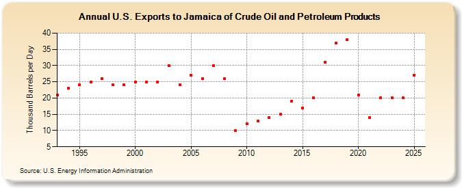 U.S. Exports to Jamaica of Crude Oil and Petroleum Products (Thousand Barrels per Day)