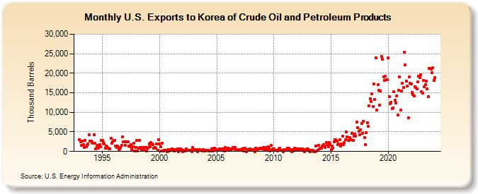 U.S. Exports to Korea of Crude Oil and Petroleum Products (Thousand Barrels)