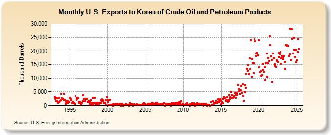 U.S. Exports to Korea of Crude Oil and Petroleum Products (Thousand Barrels)