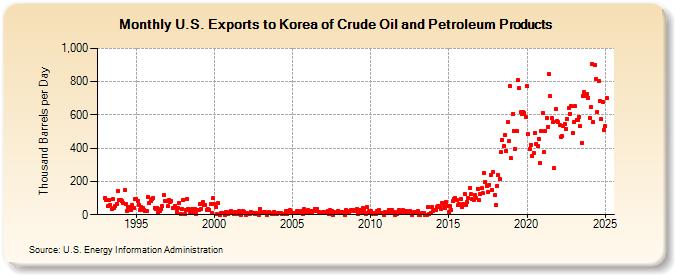 U.S. Exports to Korea of Crude Oil and Petroleum Products (Thousand Barrels per Day)