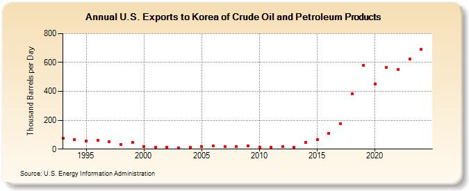 U.S. Exports to Korea of Crude Oil and Petroleum Products (Thousand Barrels per Day)