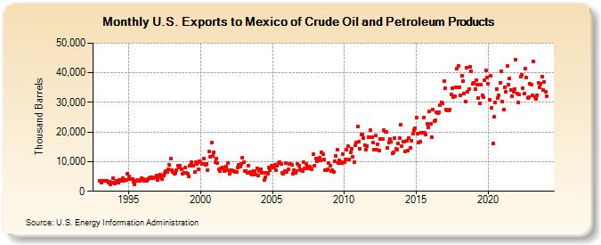 U.S. Exports to Mexico of Crude Oil and Petroleum Products (Thousand Barrels)