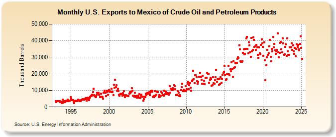 U.S. Exports to Mexico of Crude Oil and Petroleum Products (Thousand Barrels)