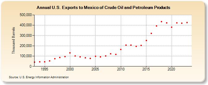 U.S. Exports to Mexico of Crude Oil and Petroleum Products (Thousand Barrels)