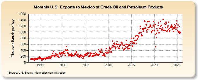 U.S. Exports to Mexico of Crude Oil and Petroleum Products (Thousand Barrels per Day)