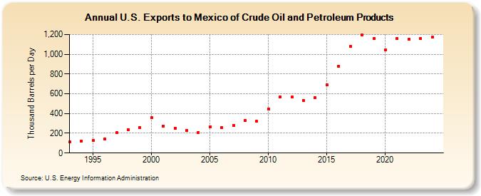 U.S. Exports to Mexico of Crude Oil and Petroleum Products (Thousand Barrels per Day)