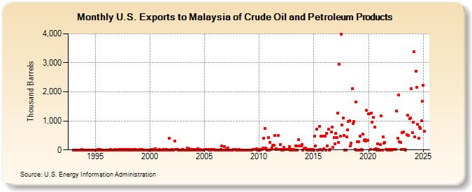 U.S. Exports to Malaysia of Crude Oil and Petroleum Products (Thousand Barrels)