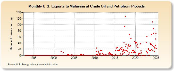 U.S. Exports to Malaysia of Crude Oil and Petroleum Products (Thousand Barrels per Day)