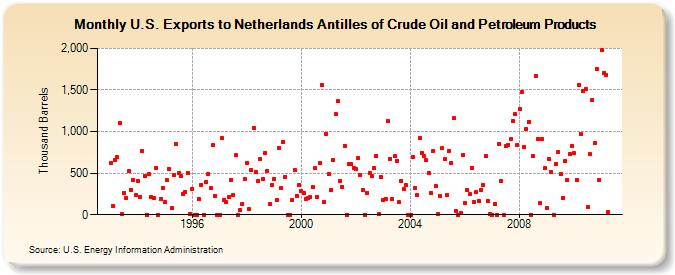U.S. Exports to Netherlands Antilles of Crude Oil and Petroleum Products (Thousand Barrels)