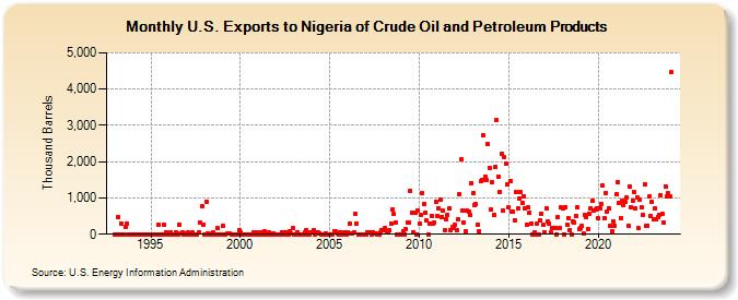 U.S. Exports to Nigeria of Crude Oil and Petroleum Products (Thousand Barrels)