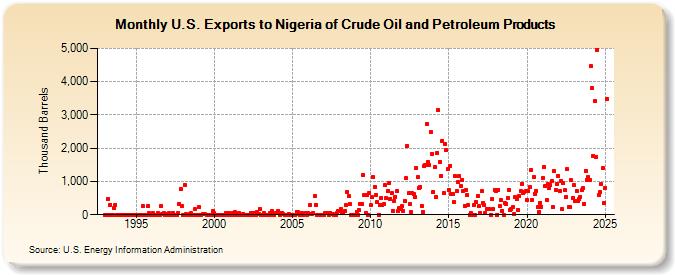 U.S. Exports to Nigeria of Crude Oil and Petroleum Products (Thousand Barrels)