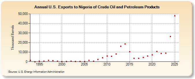 U.S. Exports to Nigeria of Crude Oil and Petroleum Products (Thousand Barrels)