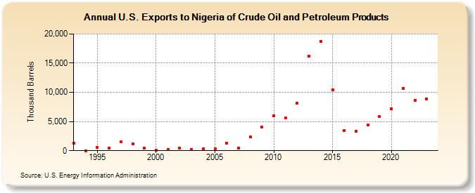 U.S. Exports to Nigeria of Crude Oil and Petroleum Products (Thousand Barrels)