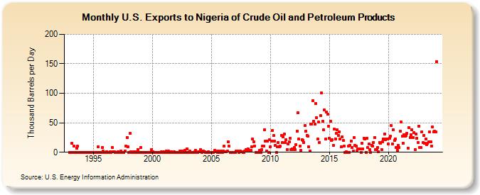 U.S. Exports to Nigeria of Crude Oil and Petroleum Products (Thousand Barrels per Day)