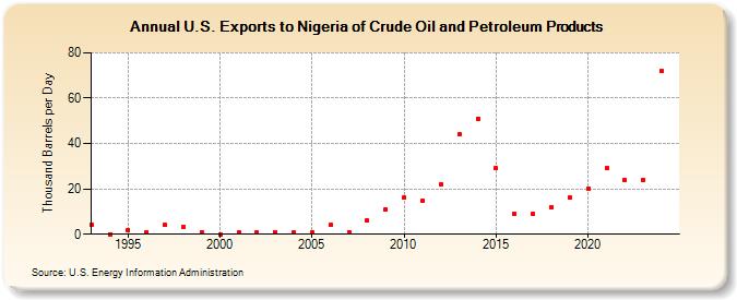U.S. Exports to Nigeria of Crude Oil and Petroleum Products (Thousand Barrels per Day)