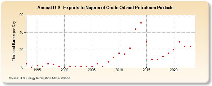 U.S. Exports to Nigeria of Crude Oil and Petroleum Products (Thousand Barrels per Day)