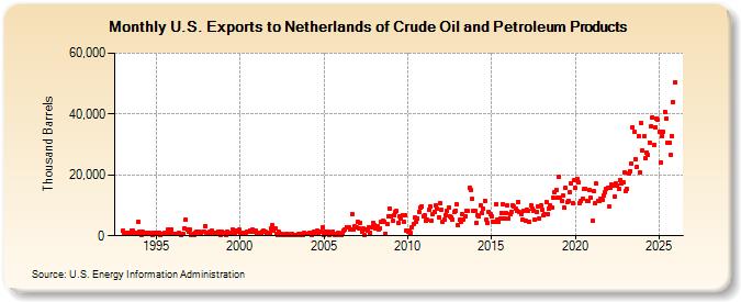 U.S. Exports to Netherlands of Crude Oil and Petroleum Products (Thousand Barrels)