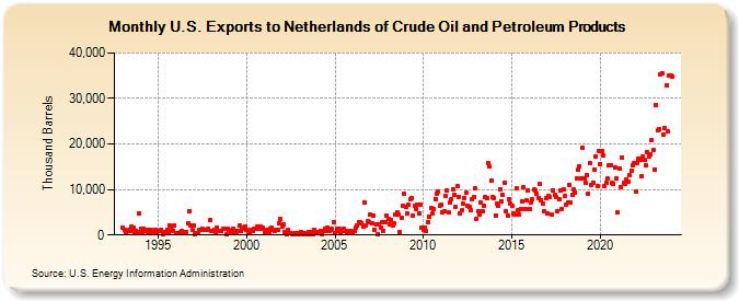 U.S. Exports to Netherlands of Crude Oil and Petroleum Products (Thousand Barrels)