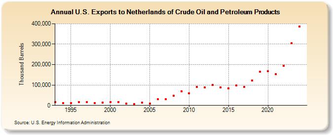 U.S. Exports to Netherlands of Crude Oil and Petroleum Products (Thousand Barrels)