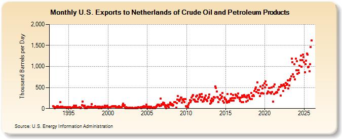 U.S. Exports to Netherlands of Crude Oil and Petroleum Products (Thousand Barrels per Day)