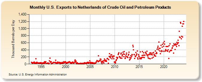 U.S. Exports to Netherlands of Crude Oil and Petroleum Products (Thousand Barrels per Day)